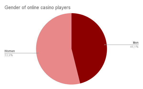 Statistics Gender of Canadian Online Casino Players Statistics Gender of Online Casino Players in Canada